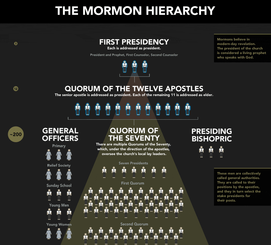Lds Church Hierarchy Chart